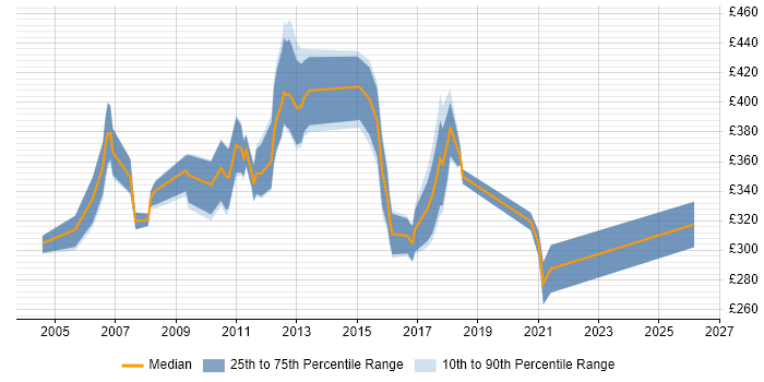 Contractor daily rate distribution trend for EDI Analyst job vacancies in the UK excluding London