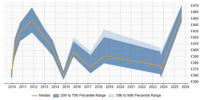 Contractor daily rate distribution trend for EDI Project Manager job vacancies in the UK excluding London Contractor daily rate distribution trend for EDI Project Manager job vacancies in the UK excluding London