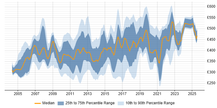 Contractor daily rate distribution trend for jobs in the UK excluding London citing EDI Contractor daily rate distribution trend for jobs in the UK excluding London citing EDI