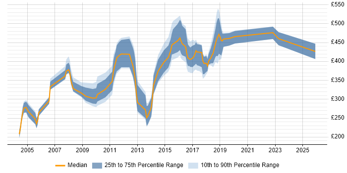 Contractor daily rate distribution trend for jobs in the UK excluding London citing EDIFACT
