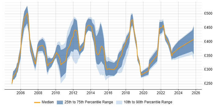 Contractor daily rate distribution trend for jobs in the UK excluding London citing EDMS