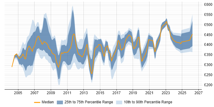 Contractor daily rate distribution trend for jobs in the UK excluding London citing EDRMS