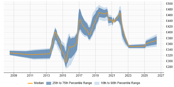 Contractor daily rate distribution trend for jobs in the UK excluding London citing eggPlant