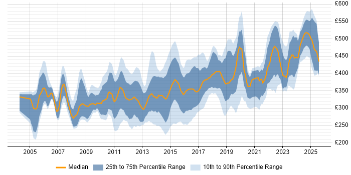Contractor daily rate distribution trend for jobs in the UK excluding London citing EIGRP Contractor daily rate distribution trend for jobs in the UK excluding London citing EIGRP