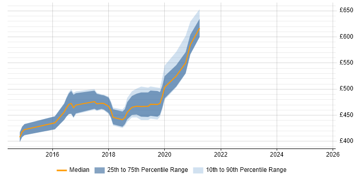 Contractor daily rate distribution trend for Elasticsearch Developer job vacancies in the UK excluding London