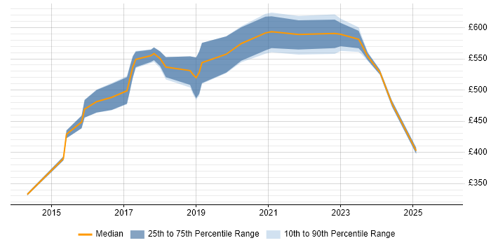 Contractor daily rate distribution trend for Elasticsearch Engineer job vacancies in the UK excluding London