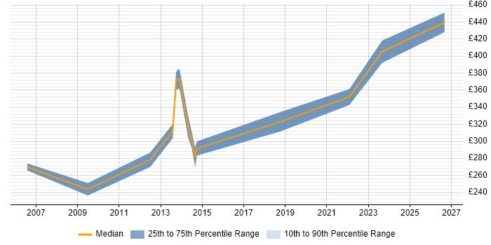 Contractor daily rate distribution trend for Electrical Design Engineer job vacancies in the UK excluding London