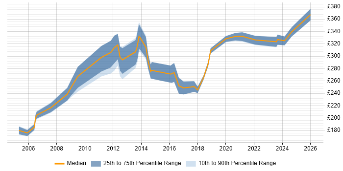 Contractor daily rate distribution trend for Electrical Engineer job vacancies in the UK excluding London