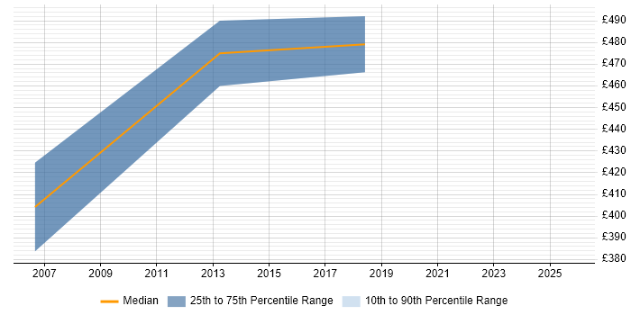 Contractor daily rate distribution trend for Electronic Trading Business Analyst job vacancies in the UK excluding London