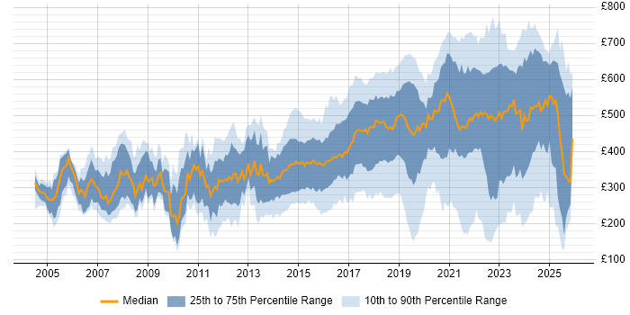 Contractor daily rate distribution trend for jobs in the UK excluding London citing Electronics