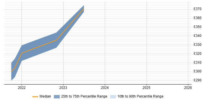 Contractor daily rate distribution trend for jobs in the UK excluding London citing Eleventy