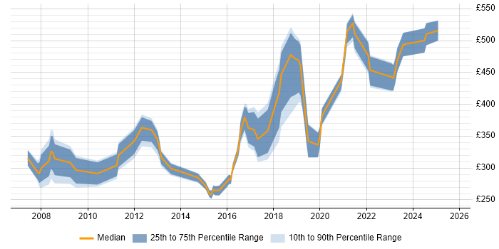 Contractor daily rate distribution trend for jobs in the UK excluding London citing Elite 3E Contractor daily rate distribution trend for jobs in the UK excluding London citing Elite 3E