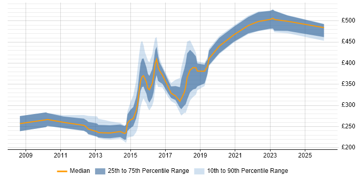 Contractor daily rate distribution trend for jobs in the UK excluding London citing Eloqua