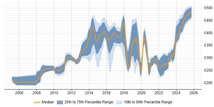 Contractor daily rate distribution trend for jobs in the UK excluding London citing Email Filtering
