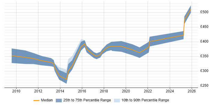 Contractor daily rate distribution trend for Email Specialist job vacancies in the UK excluding London