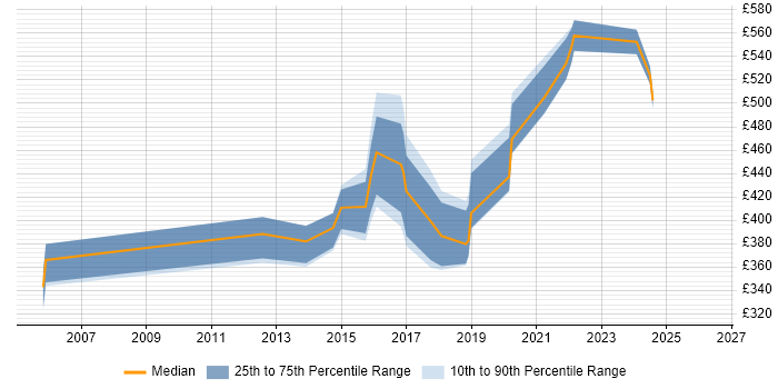 Contractor daily rate distribution trend for jobs in the UK excluding London citing Embarcadero