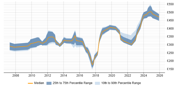 Contractor daily rate distribution trend for Embedded Linux Engineer job vacancies in the UK excluding London