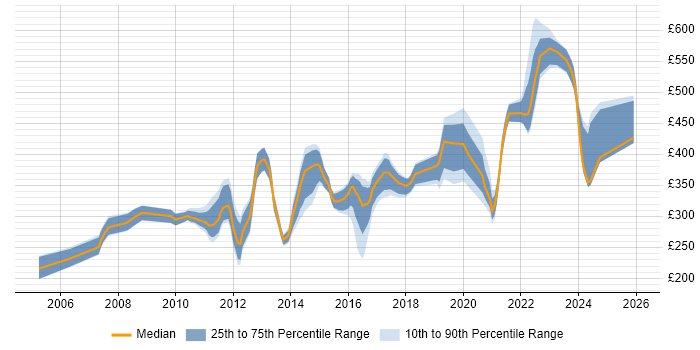 Contractor daily rate distribution trend for jobs in the UK excluding London citing Embedded Software Development