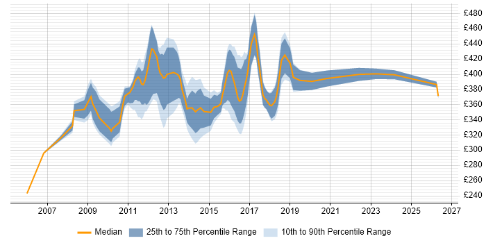 Contractor daily rate distribution trend for EMC Engineer job vacancies in the UK excluding London