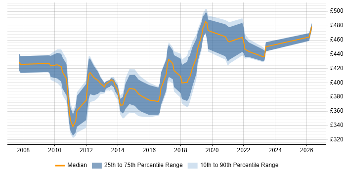 Contractor daily rate distribution trend for jobs in the UK excluding London citing EMC RecoverPoint