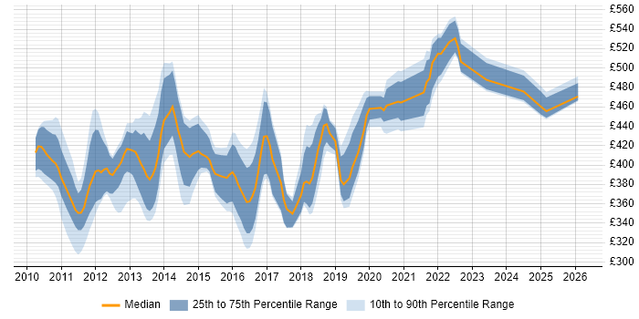 Contractor daily rate distribution trend for jobs in the UK excluding London citing EMC VMAX