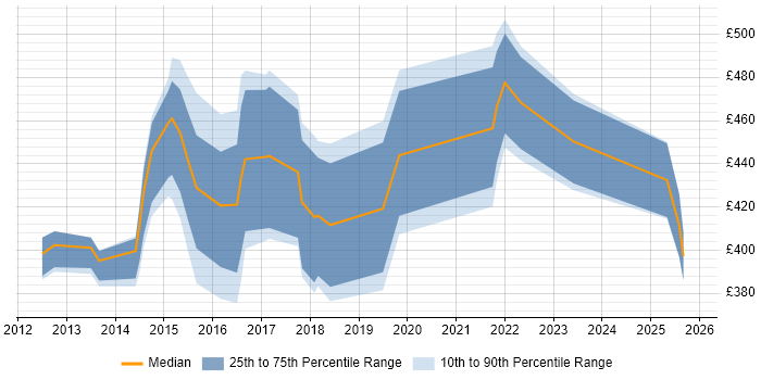Contractor daily rate distribution trend for jobs in the UK excluding London citing EMC VPLEX
