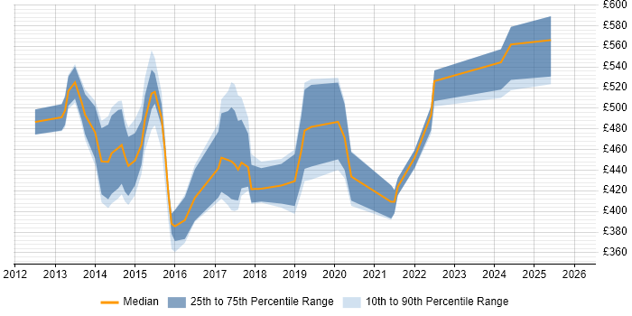 Contractor daily rate distribution trend for jobs in the UK excluding London citing EMIR