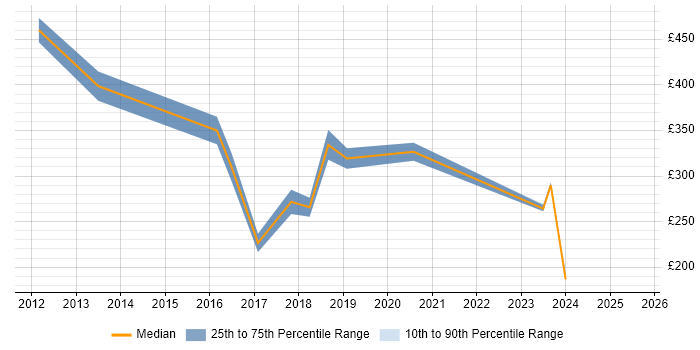 Contractor daily rate distribution trend for jobs in the UK excluding London citing Employee Productivity Contractor daily rate distribution trend for jobs in the UK excluding London citing Employee Productivity