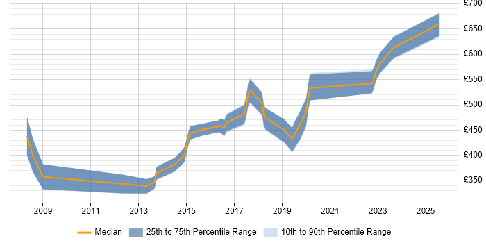 Contractor daily rate distribution trend for jobs in the UK excluding London citing EnCase Contractor daily rate distribution trend for jobs in the UK excluding London citing EnCase