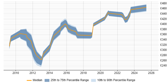 Contractor daily rate distribution trend for Engagement Analyst job vacancies in the UK excluding London