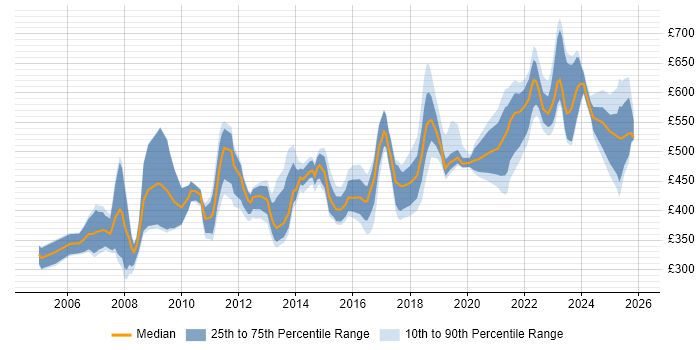 Contractor daily rate distribution trend for Engineering Manager job vacancies in the UK excluding London