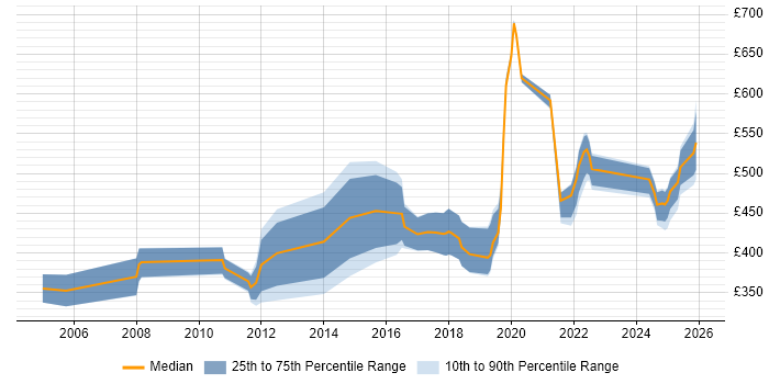 Contractor daily rate distribution trend for Engineering Specialist job vacancies in the UK excluding London