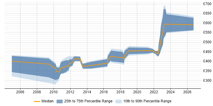 Contractor daily rate distribution trend for jobs in the UK excluding London citing ENOVIA
