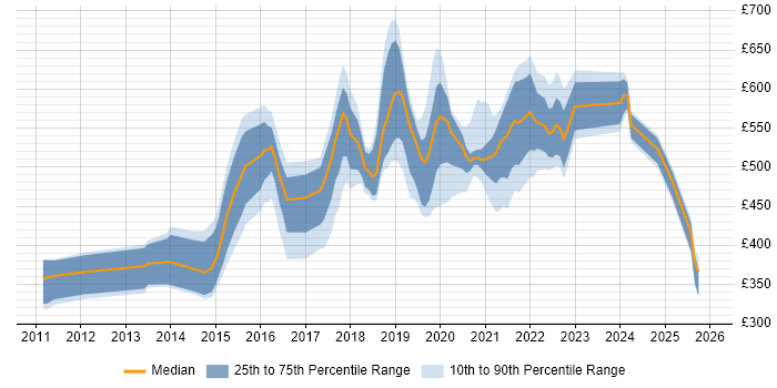 Contractor daily rate distribution trend for jobs in the UK excluding London citing Enterprise Cloud