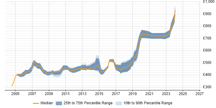 Contractor daily rate distribution trend for Enterprise Consultant job vacancies in the UK excluding London