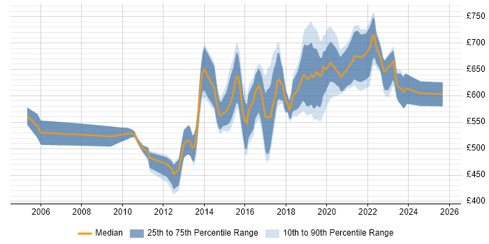 Contractor daily rate distribution trend for Enterprise Data Architect job vacancies in the UK excluding London