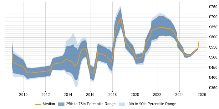 Contractor daily rate distribution trend for jobs in the UK excluding London citing Enterprise Data Management Contractor daily rate distribution trend for jobs in the UK excluding London citing Enterprise Data Management