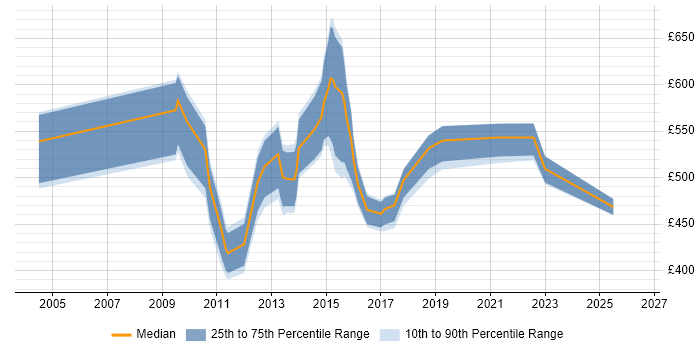 Contractor daily rate distribution trend for jobs in the UK excluding London citing Enterprise Information Architecture
