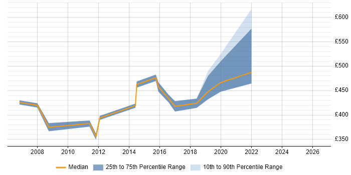 Contractor daily rate distribution trend for Enterprise Management Analyst job vacancies in the UK excluding London