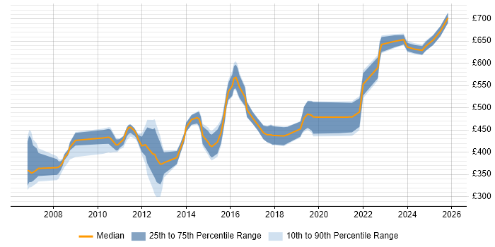 Contractor daily rate distribution trend for jobs in the UK excluding London citing Enterprise Modelling