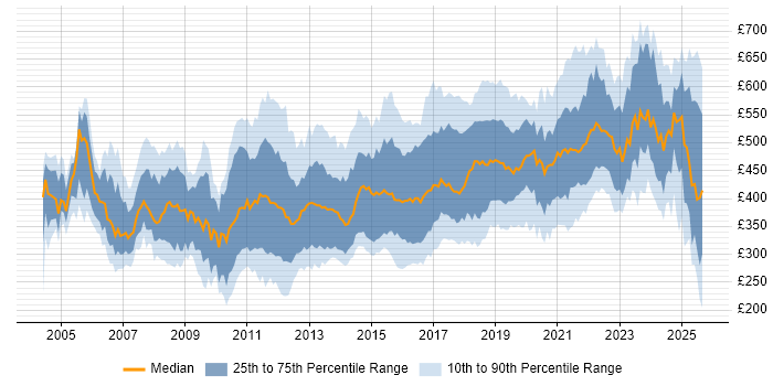 Contractor daily rate distribution trend for jobs in the UK excluding London citing Enterprise Software