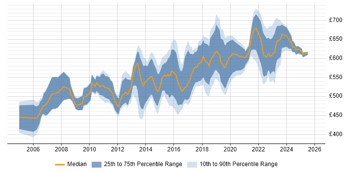 Contractor daily rate distribution trend for Enterprise Solutions Architect job vacancies in the UK excluding London