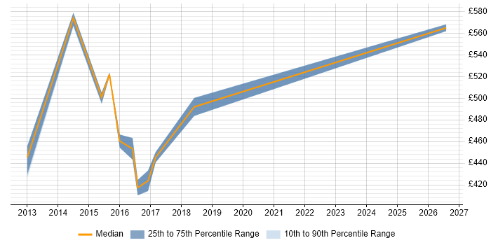 Contractor daily rate distribution trend for Enterprise Solutions Designer job vacancies in the UK excluding London