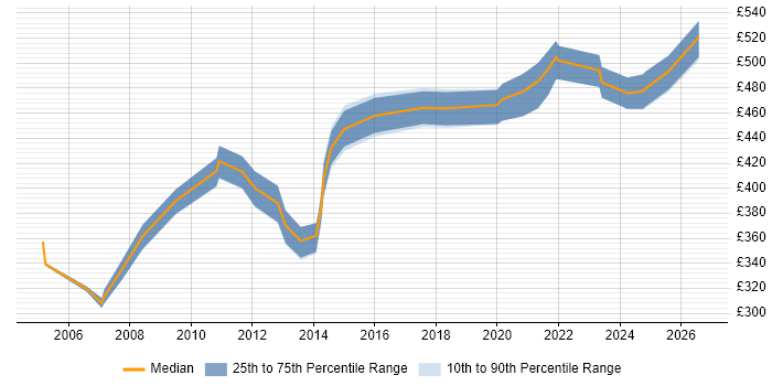 Contractor daily rate distribution trend for Environment Delivery Manager job vacancies in the UK excluding London