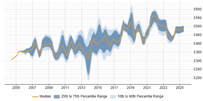 Contractor daily rate distribution trend for Environment Manager job vacancies in the UK excluding London Contractor daily rate distribution trend for Environment Manager job vacancies in the UK excluding London