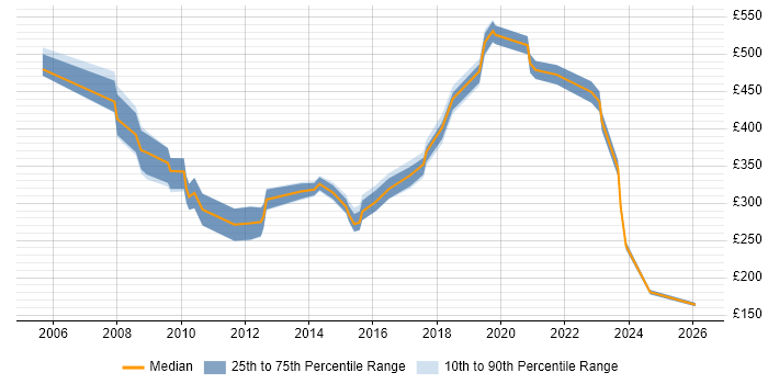 Contractor daily rate distribution trend for jobs in the UK excluding London citing Environmental Health