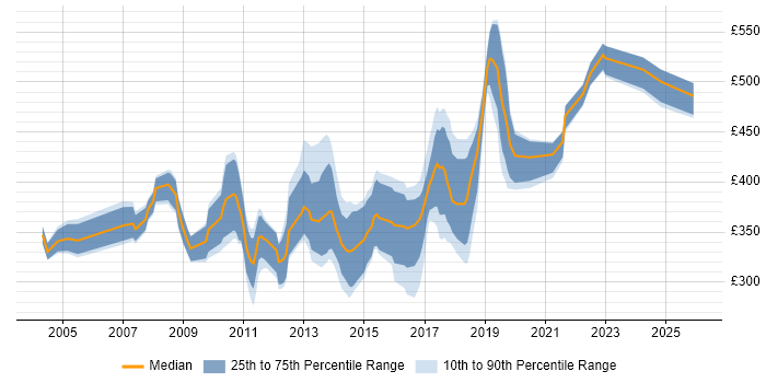 Contractor daily rate distribution trend for jobs in the UK excluding London citing Epicor