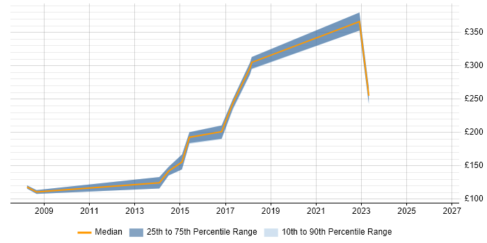 Contractor daily rate distribution trend for EPoS Support Engineer job vacancies in the UK excluding London