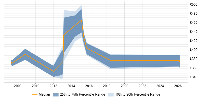 Contractor daily rate distribution trend for EPoS Test Manager job vacancies in the UK excluding London