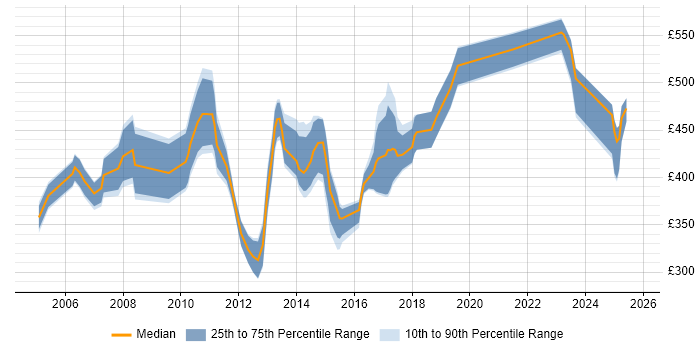 Contractor daily rate distribution trend for jobs in the UK excluding London citing Equity Derivative Contractor daily rate distribution trend for jobs in the UK excluding London citing Equity Derivative